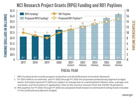 Nci payline 2023 - NCI is committed to investigator-initiated research. The FY 2023 budget proposal would enable NCI to increase R01 paylines to the 13th percentile, allowing NCI to fund a greater number of meritorious applications. Robust and sustained investments are needed to achieve the 15th percentile R01 payline by FY 2025. NCI is seizing new opportunities 